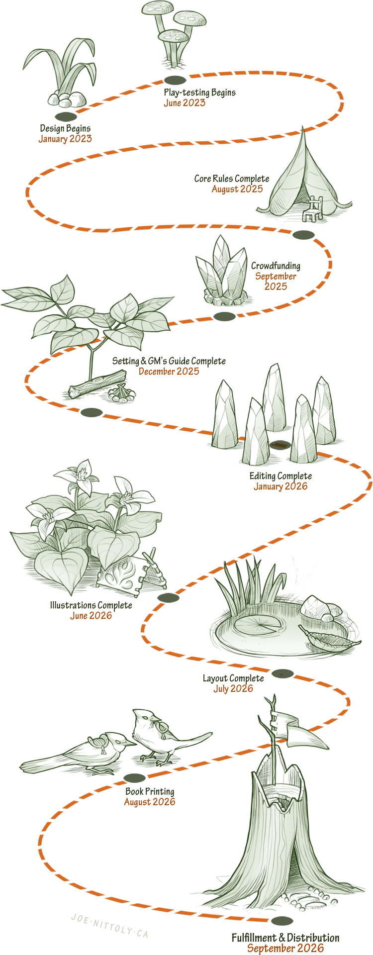 LoreFolke Production Timeline info-graphic
