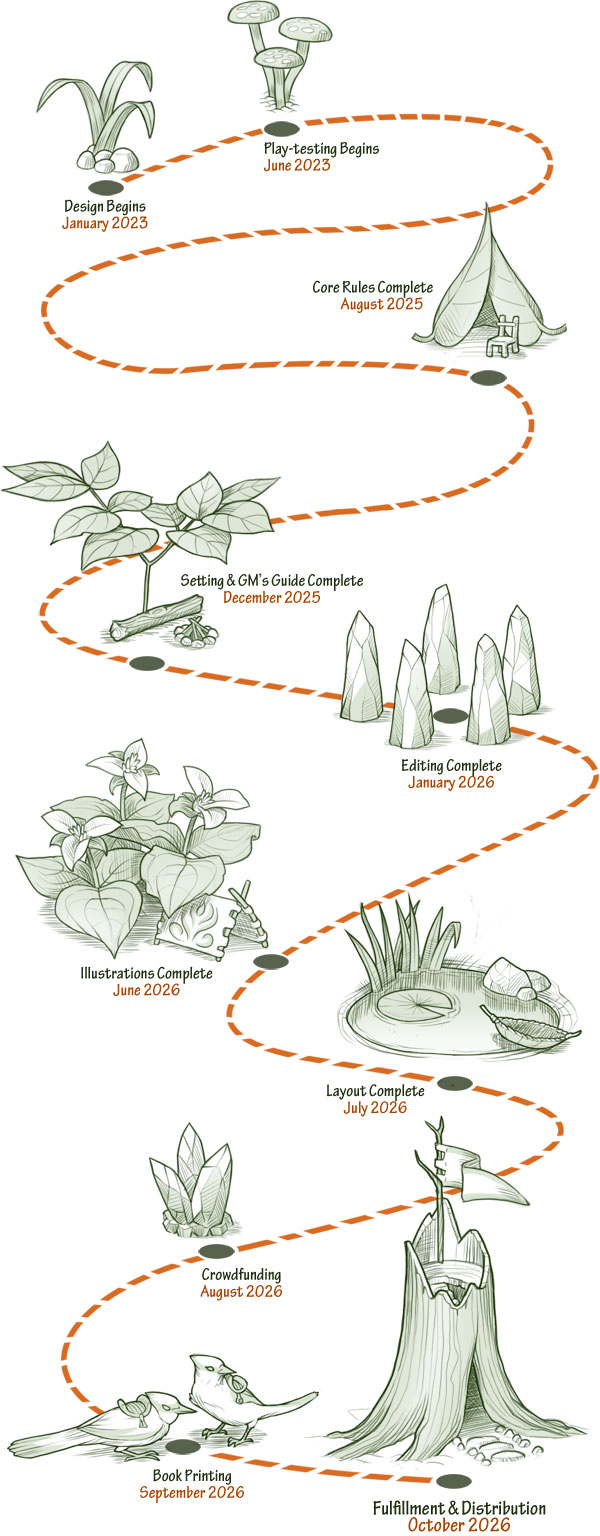 LoreFolke production timeline infographic