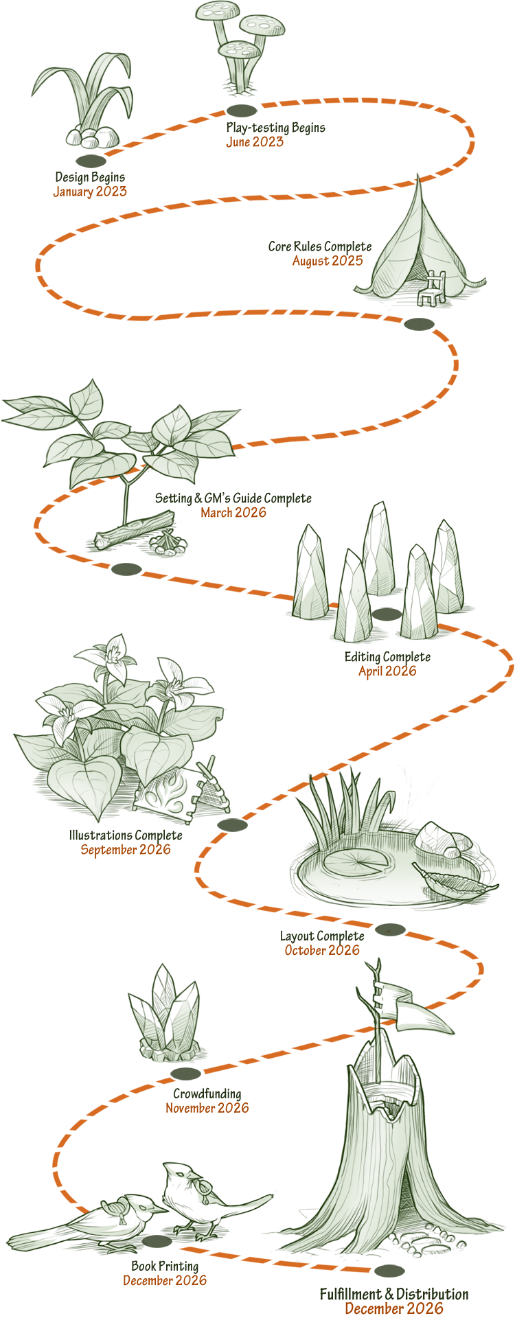 LoreFolke project timeline infographic 